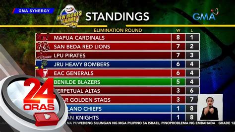 Update sa matinding bakbakan sa NCAA Season 99 Men's .